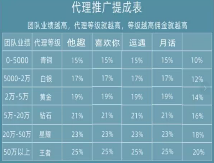 九万里传媒,六代收益可推广躺,打字语音视频聊天员赚米日结
