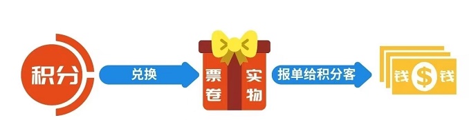 积分客产品使用中心|积分客新用户注册