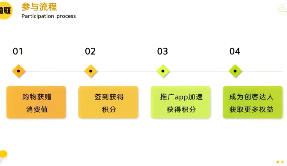 盈联生活app平台收益介绍第一版