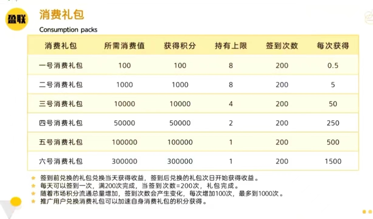 盈联生活自创加速收益，年后首码稳定，欢迎对接