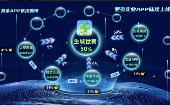 【生城世朝】内测上线啦!奖券模式,抓紧时间锁粉,内测结束删档,提前锁粉上线就躺赚!